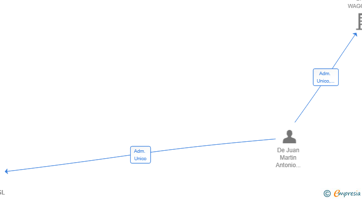 Vinculaciones societarias de COESFRUT SL