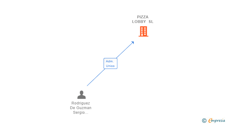 Vinculaciones societarias de PIZZA LOBBY SL