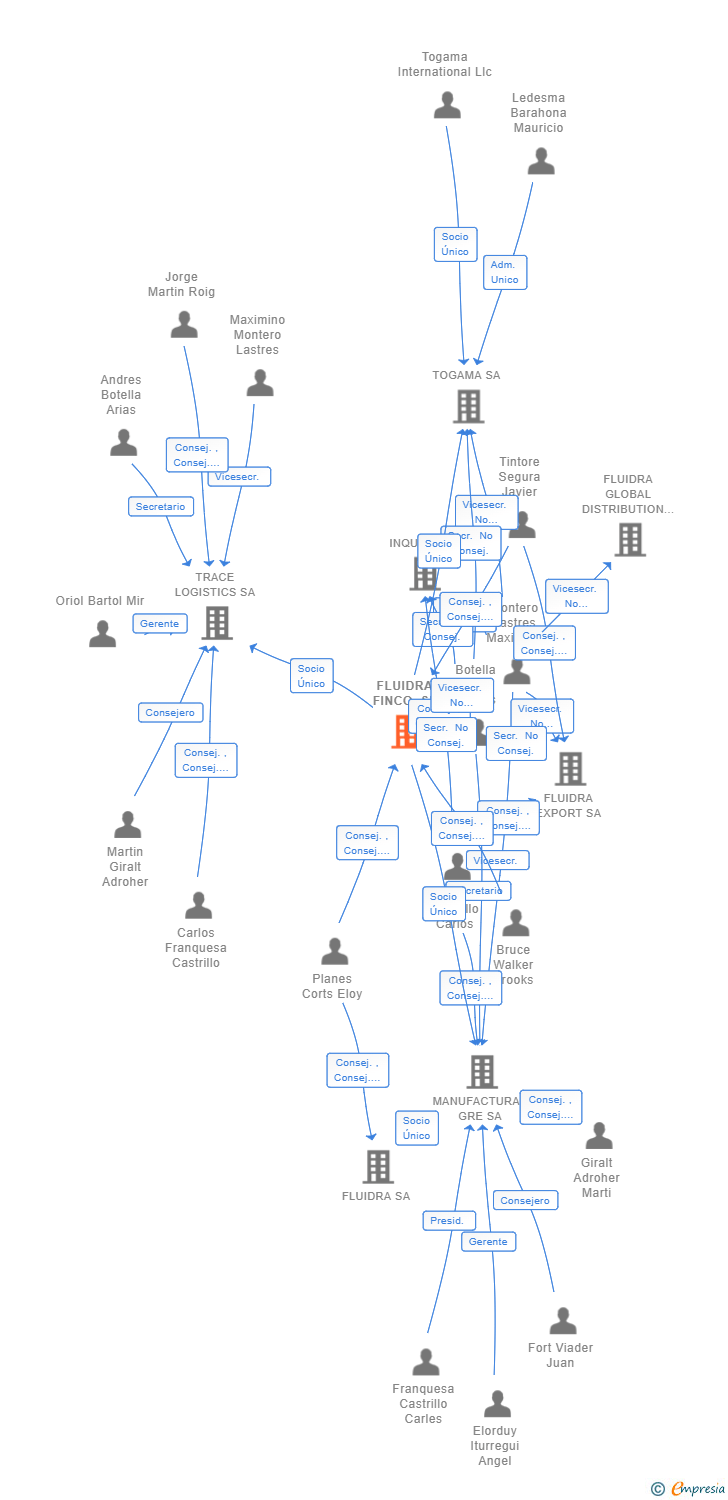 Vinculaciones societarias de FLUIDRA FINCO SL