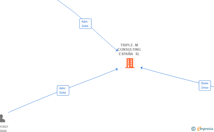 Vinculaciones societarias de TRIPLE-M CONSULTING ESPAÑA SL