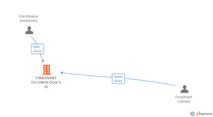 Vinculaciones societarias de FINOM FINTECH SPAIN SL