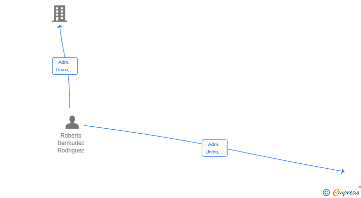Vinculaciones societarias de LA FABRICA DE ARMAS SL