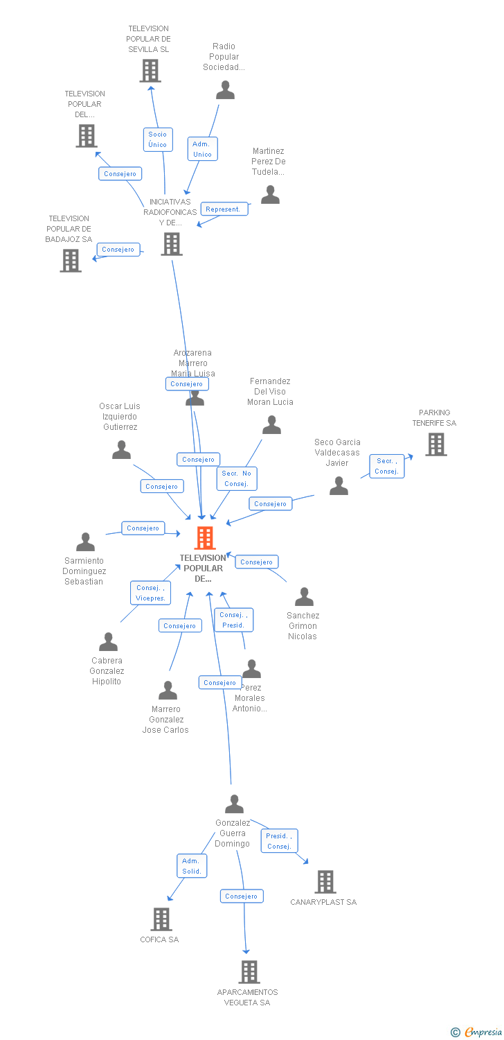 Vinculaciones societarias de TELEVISION POPULAR DE CANARIAS SL