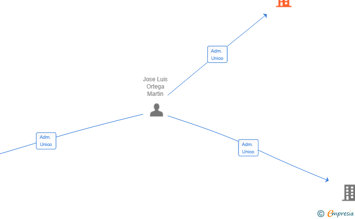 Vinculaciones societarias de JLOM GROUP SL