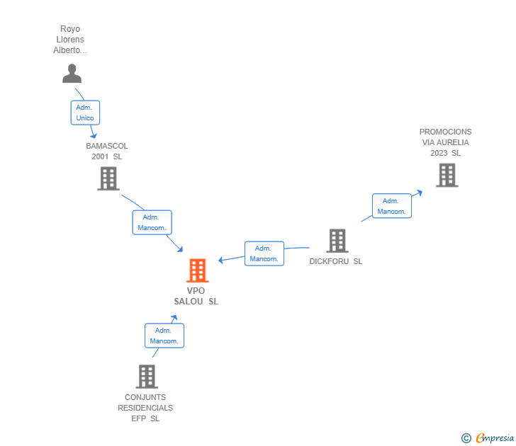 Vinculaciones societarias de VPO SALOU SL