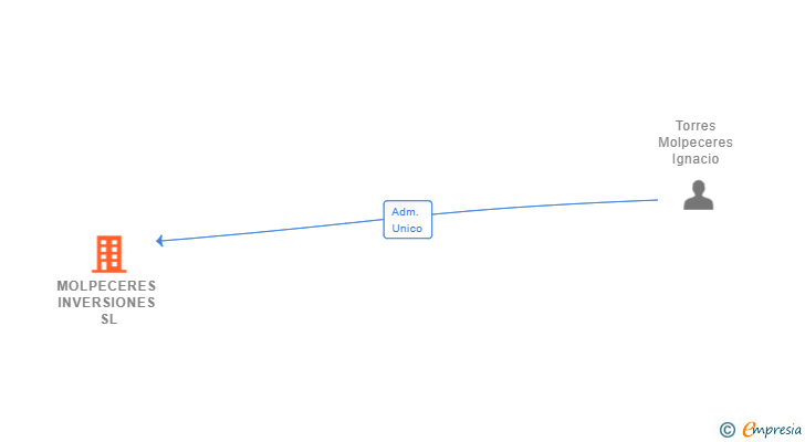 Vinculaciones societarias de MOLPECERES INVERSIONES SL