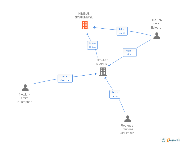 Vinculaciones societarias de NIMBUS SYSTEMS SL