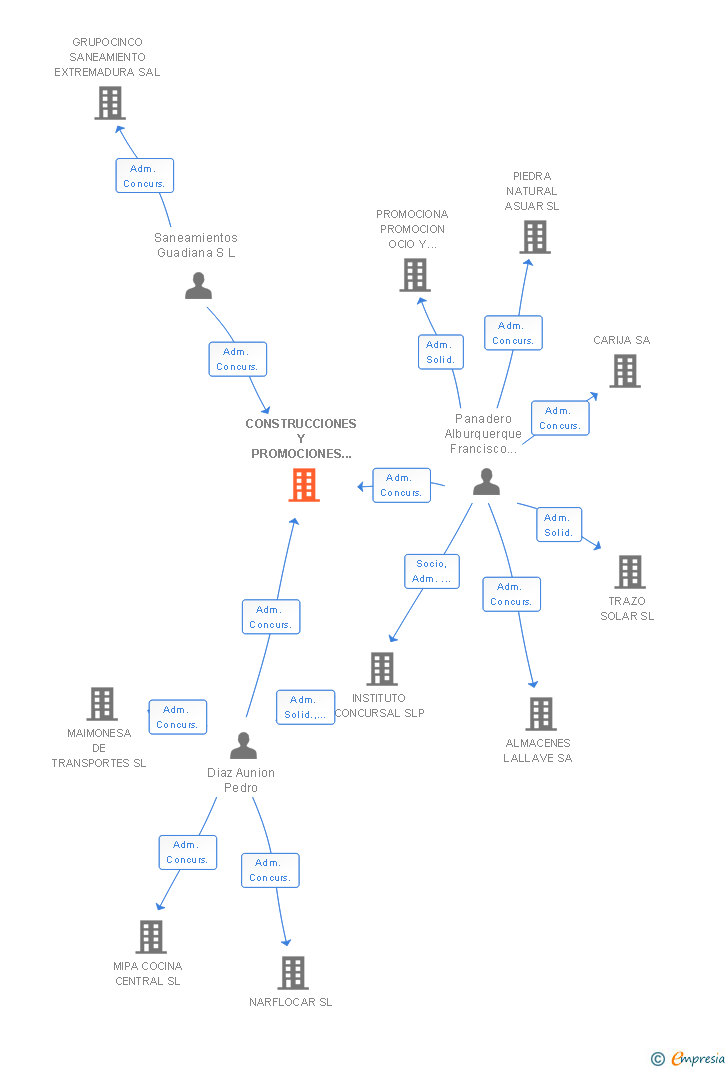 Vinculaciones societarias de CONSTRUCCIONES Y PROMOCIONES BOLAÑOS Y PLAZA SL