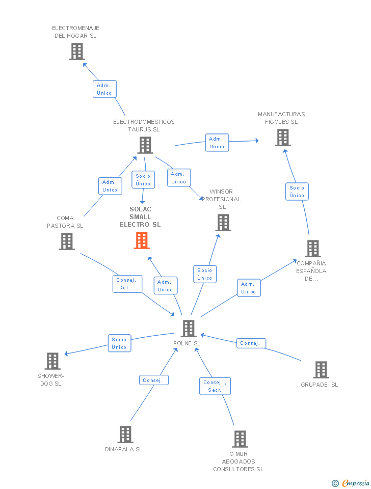 Vinculaciones societarias de SOLAC SMALL ELECTRO SL