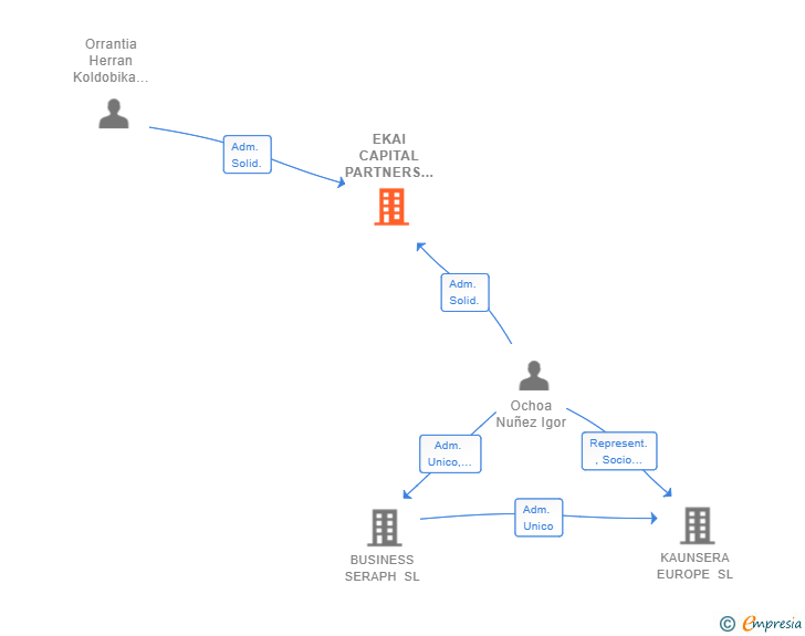 Vinculaciones societarias de EKAI CAPITAL PARTNERS SL