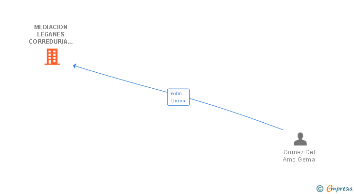 Vinculaciones societarias de MEDIACION LEGANES CORREDURIA DE SEGUROS SL
