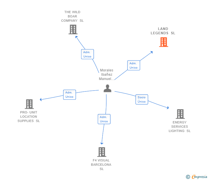 Vinculaciones societarias de LAND LEGENDS SL