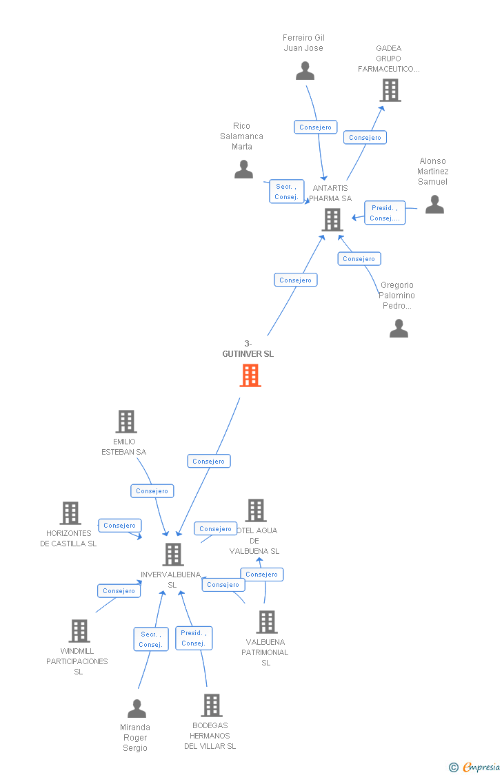 Vinculaciones societarias de 3-GUTINVER SL