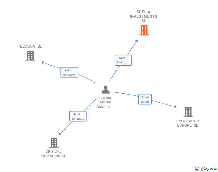 Vinculaciones societarias de SHEILA INVESTMENTS SL