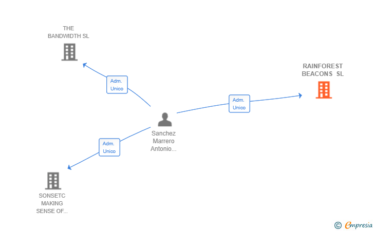 Vinculaciones societarias de RAINFOREST BEACONS SL