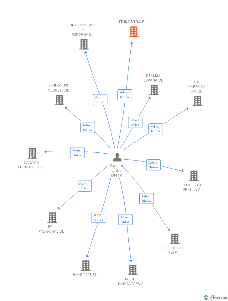 Vinculaciones societarias de EDINOSTRA SL