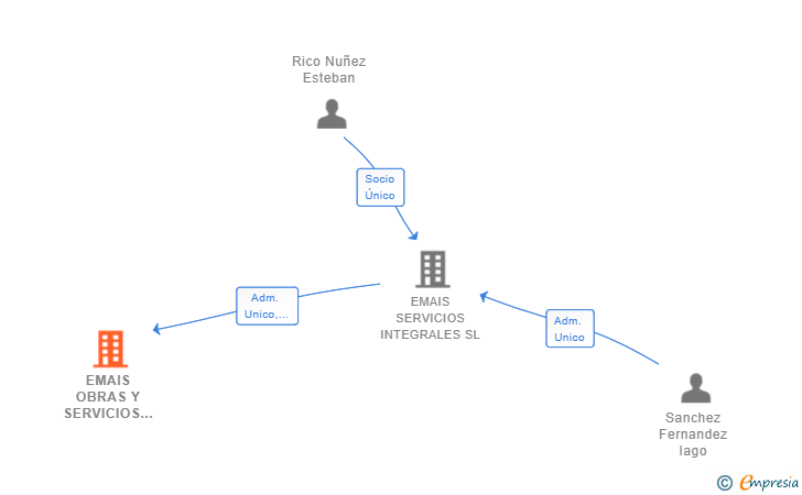 Vinculaciones societarias de EMAIS OBRAS Y SERVICIOS SL