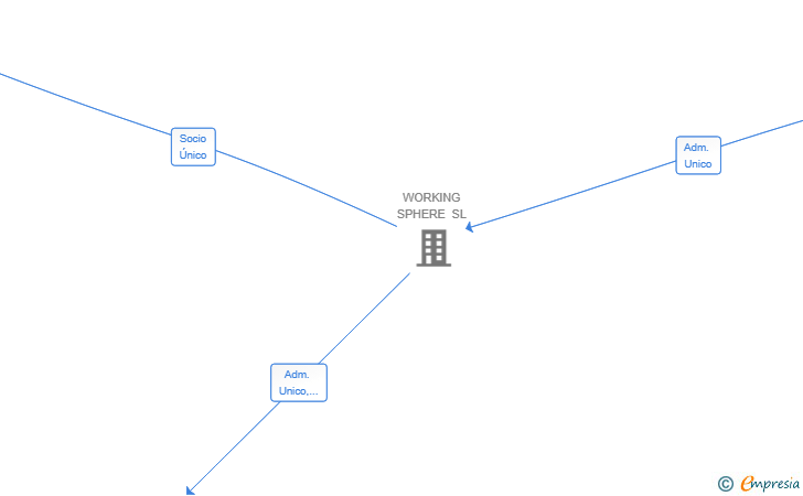Vinculaciones societarias de SAMSKARA DESIGN SL
