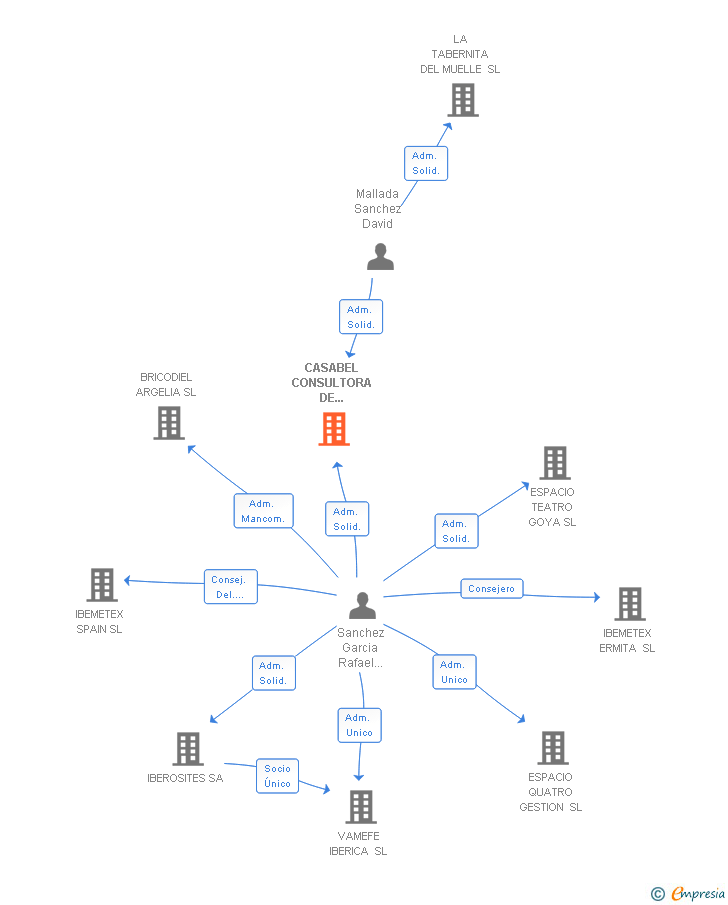 Vinculaciones societarias de CASABEL CONSULTORA DE INVERSIONES SL