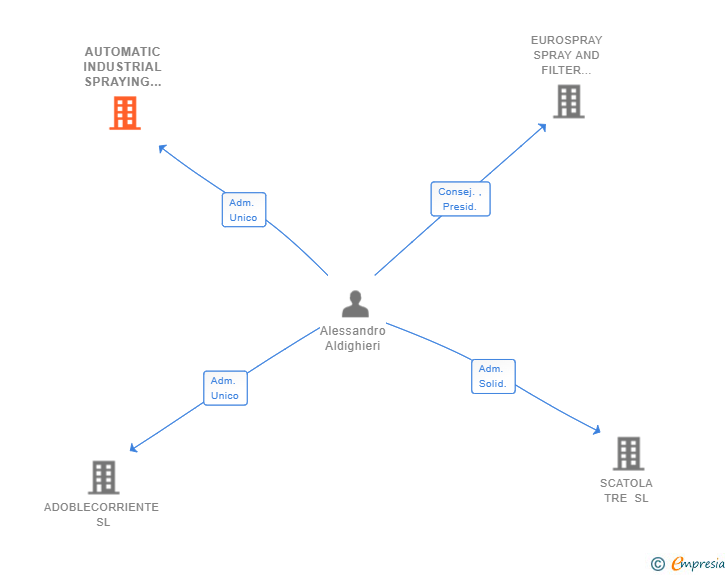 Vinculaciones societarias de AUTOMATIC INDUSTRIAL SPRAYING SL