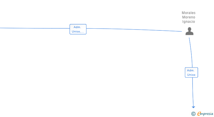 Vinculaciones societarias de EMBASSY PARK GROUP SL
