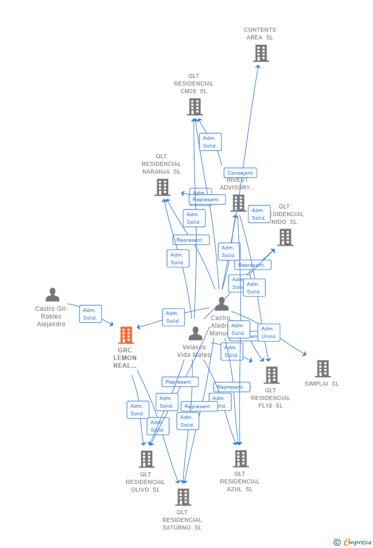 Vinculaciones societarias de GRC LEMON REAL ESTATE SL