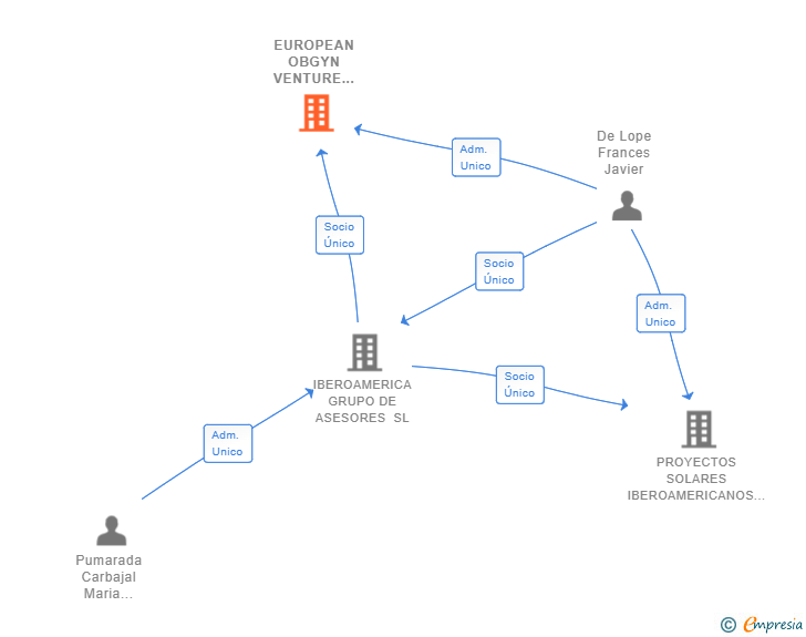 Vinculaciones societarias de EUROPEAN OBGYN VENTURE CAPITAL SL