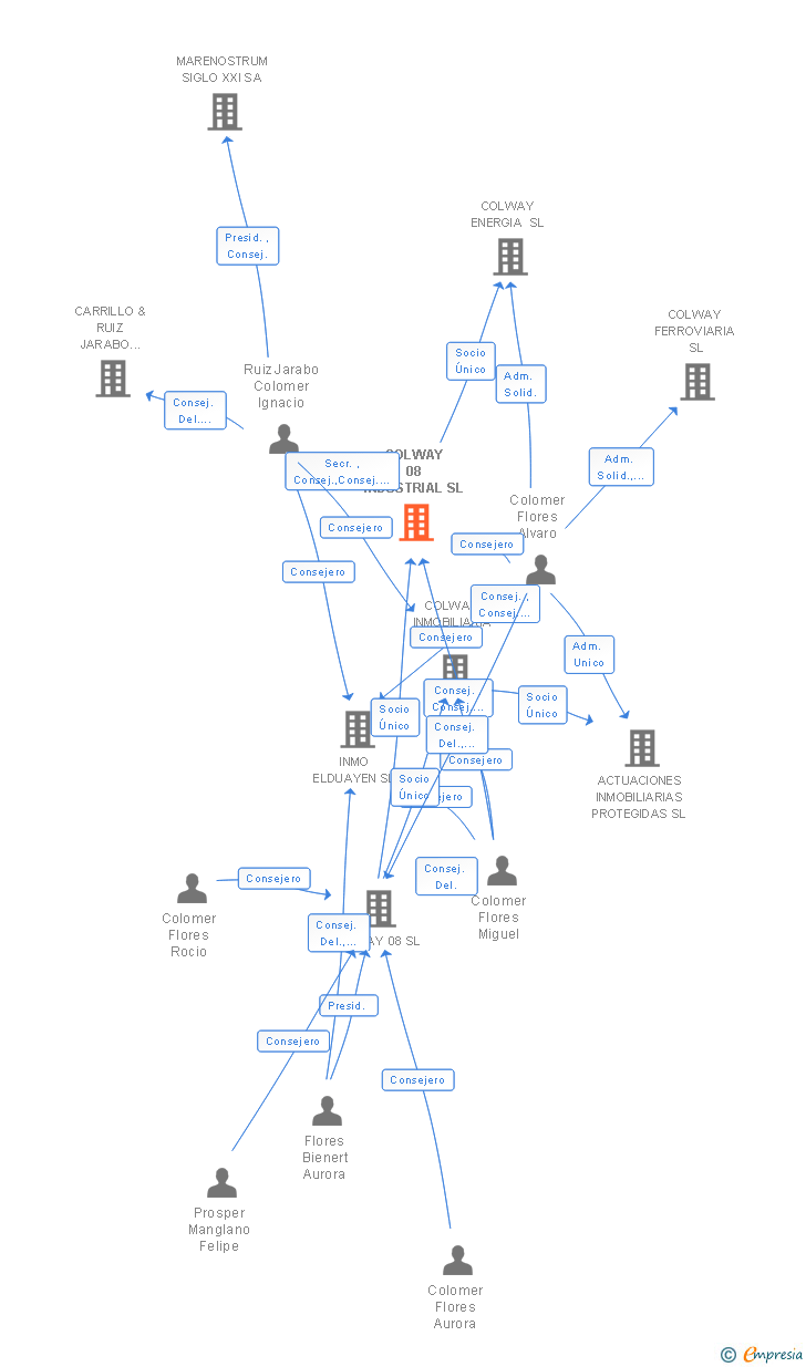 Vinculaciones societarias de COLWAY INDUSTRIAL SL