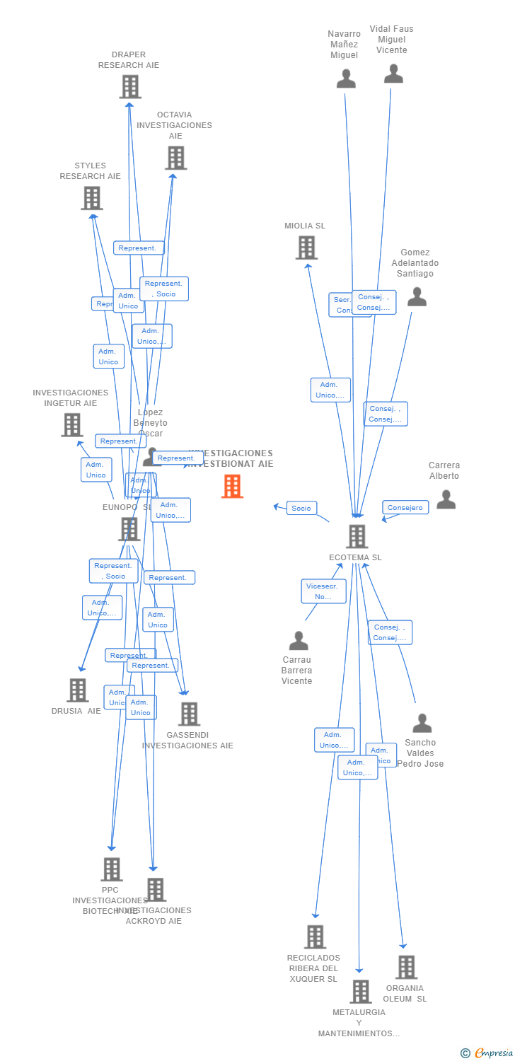 Vinculaciones societarias de INVESTIGACIONES INVESTBIONAT AIE