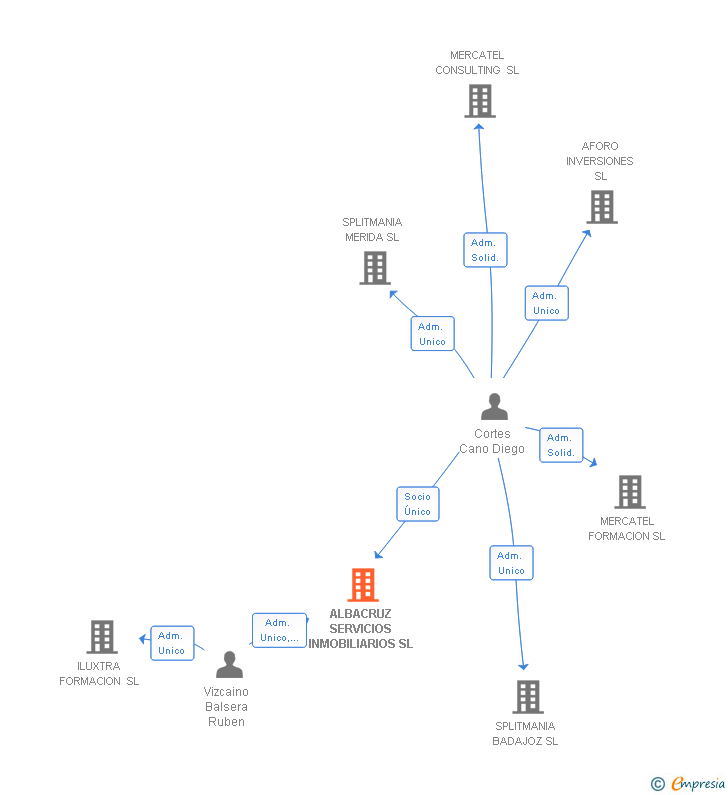 Vinculaciones societarias de ALBACRUZ SERVICIOS INMOBILIARIOS SL