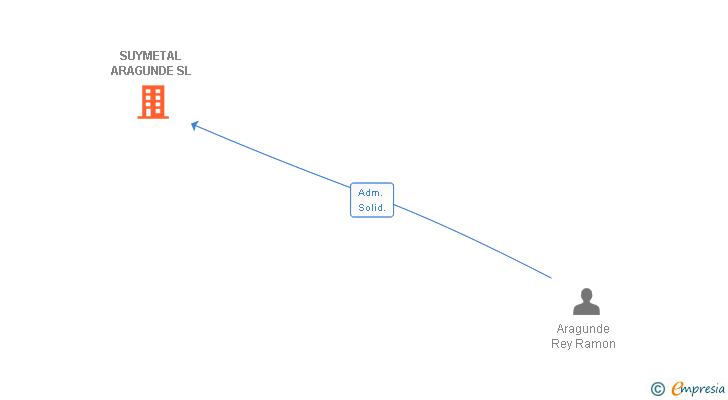 Vinculaciones societarias de SUYMETAL ARAGUNDE SL