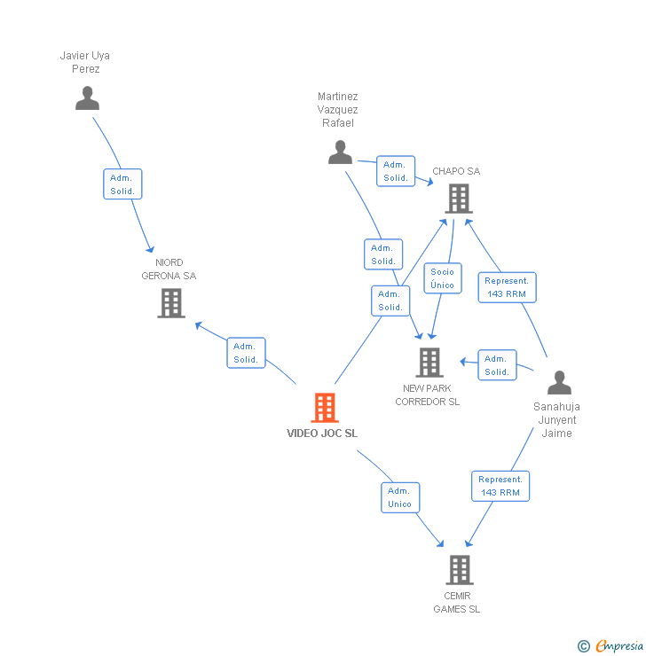Vinculaciones societarias de VIDEO JOC SL