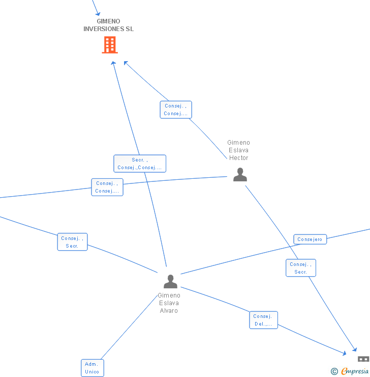 Vinculaciones societarias de HOSPEDIA SL