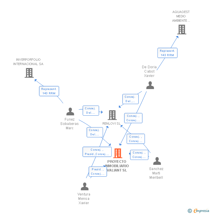 Vinculaciones societarias de PROYECTO INMOBILIARIO VALIANT SL