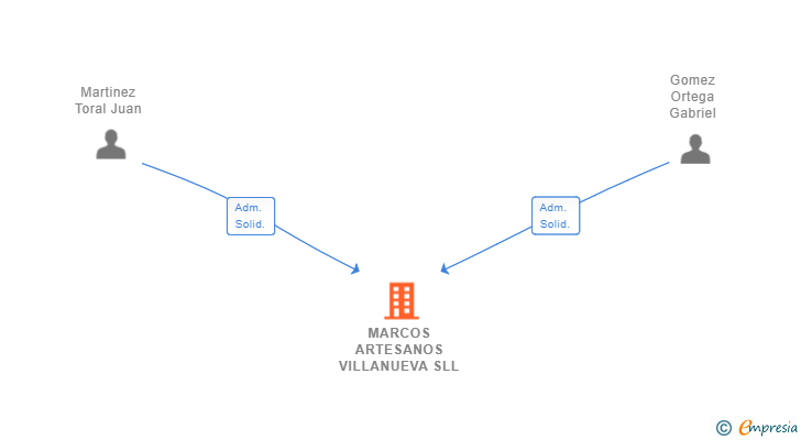 Vinculaciones societarias de MARCOS ARTESANOS VILLANUEVA SLL