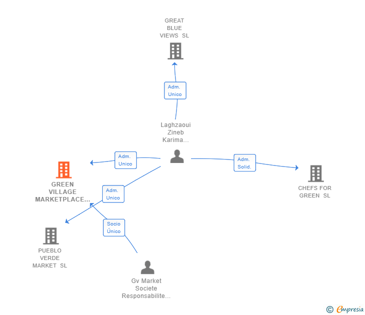 Vinculaciones societarias de GREEN VILLAGE MARKETPLACE SL