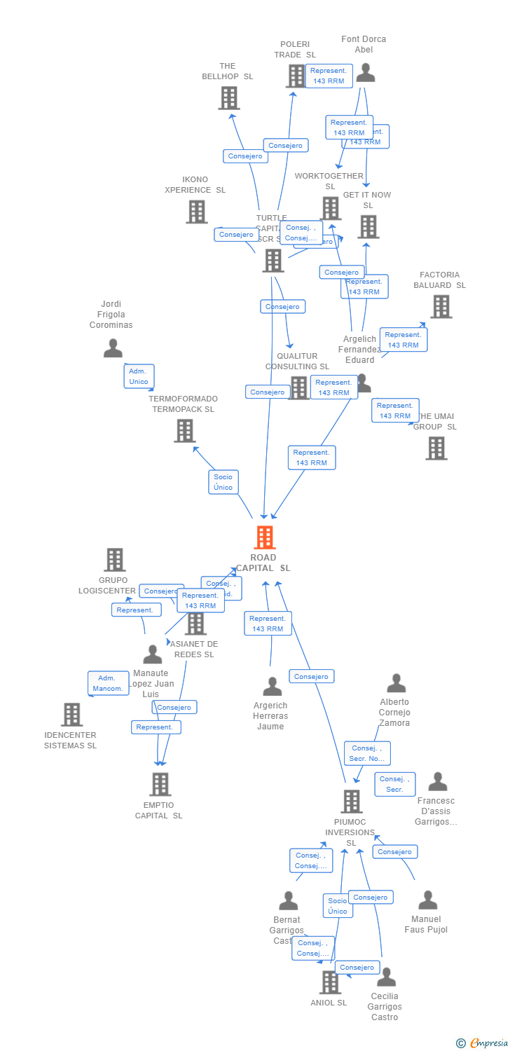 Vinculaciones societarias de ROAD CAPITAL SL
