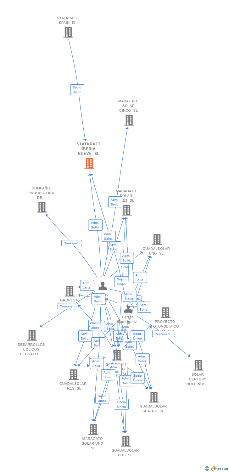 Vinculaciones societarias de STATKRAFT IBERIA NUEVE SL
