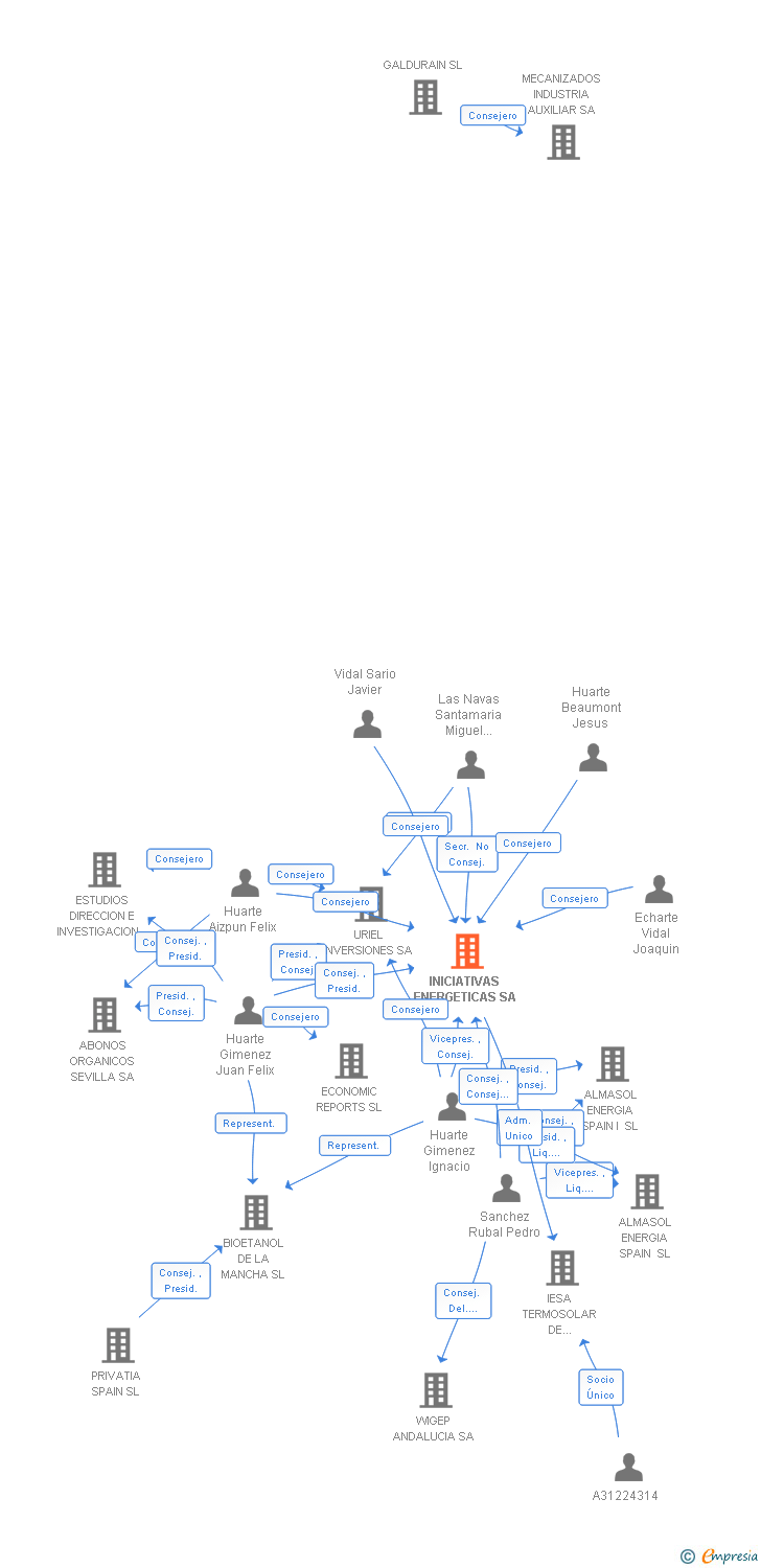 Vinculaciones societarias de URIEL RENOVABLES SA