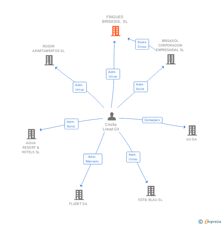 Vinculaciones societarias de FINQUES BRISASOL SL