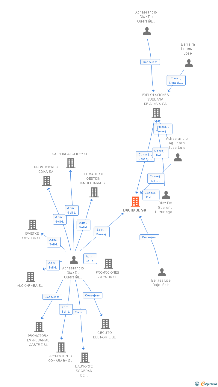 Vinculaciones societarias de BACHABE SA