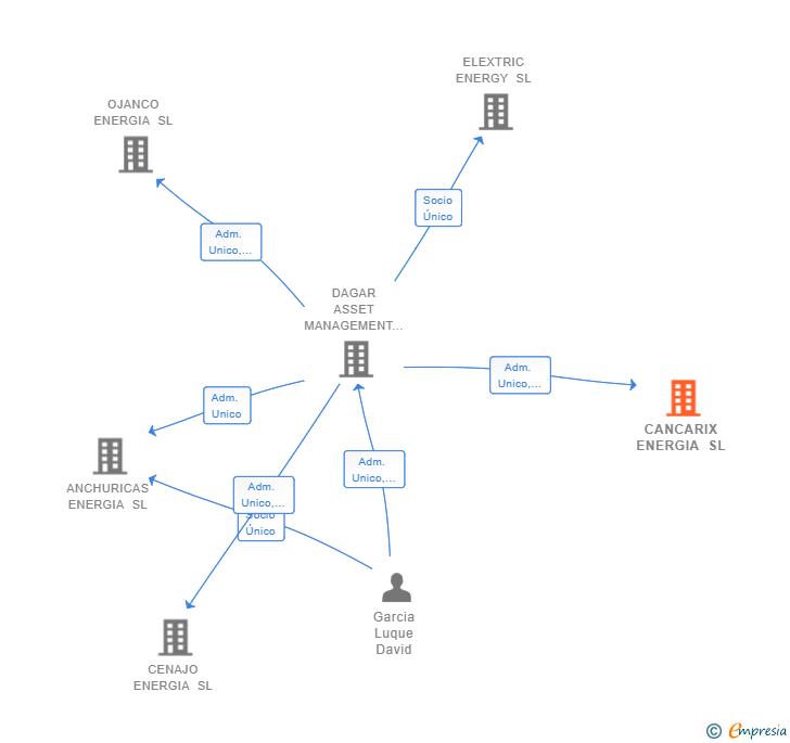 Vinculaciones societarias de CANCARIX ENERGIA SL