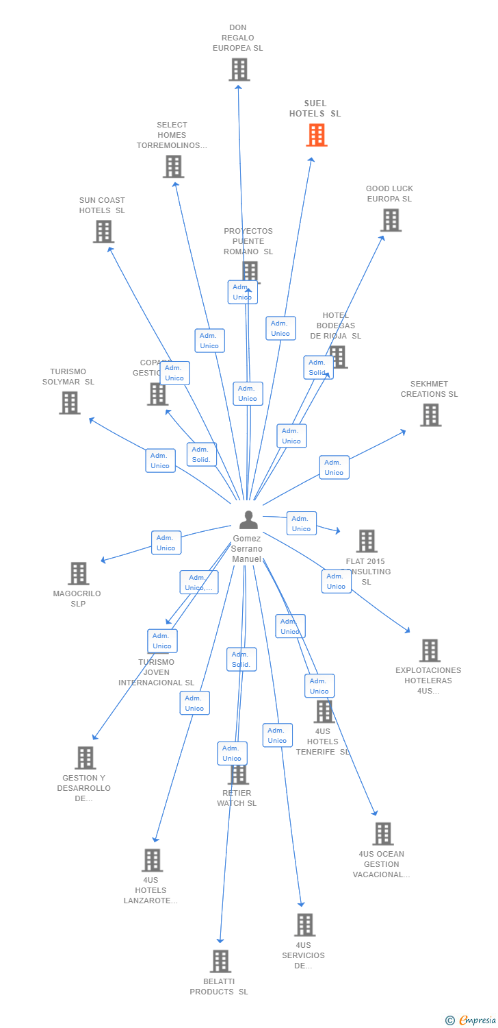 Vinculaciones societarias de SUEL HOTELS SL