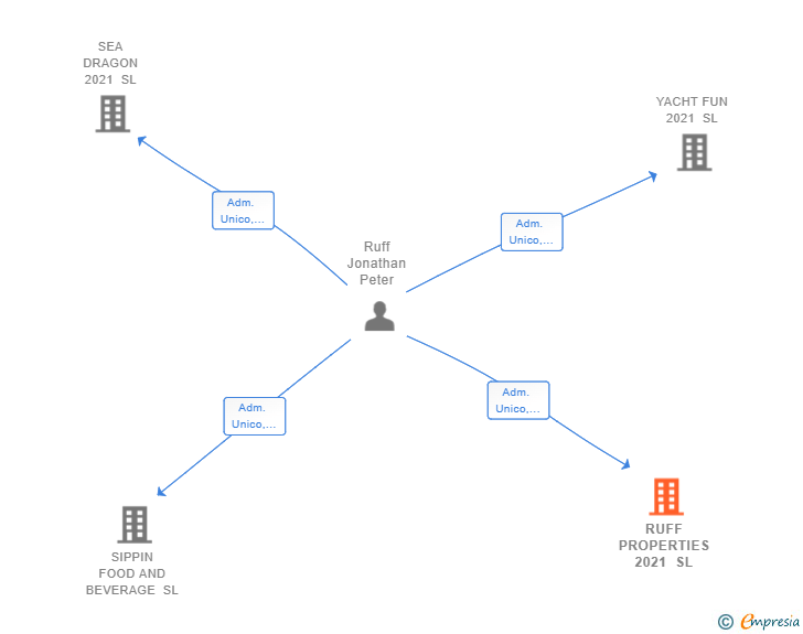 Vinculaciones societarias de RUFF PROPERTIES 2021 SL