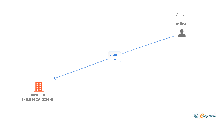 Vinculaciones societarias de MIMOCA COMUNICACION SL
