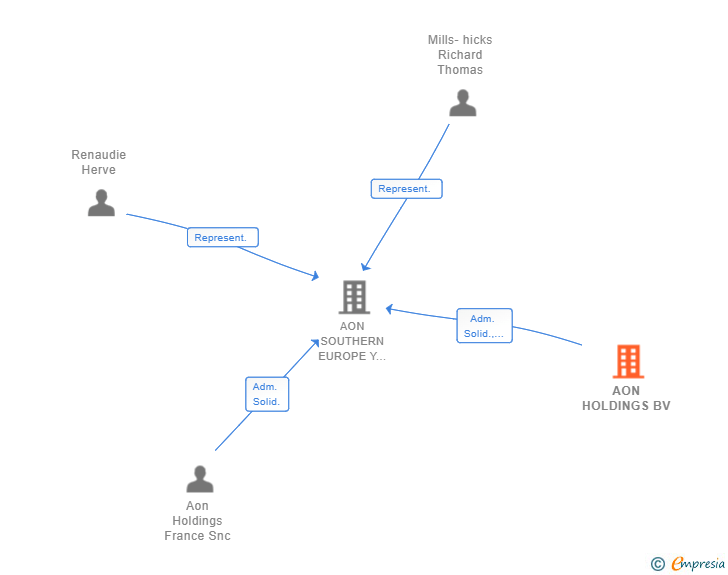 Vinculaciones societarias de AON HOLDINGS BV