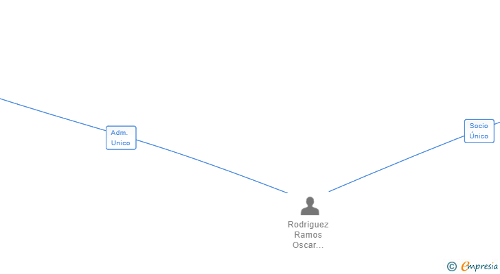 Vinculaciones societarias de GLACIARR 2030 SL
