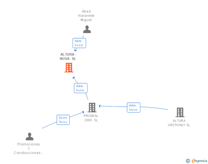 Vinculaciones societarias de ALTURA-NOVA SL
