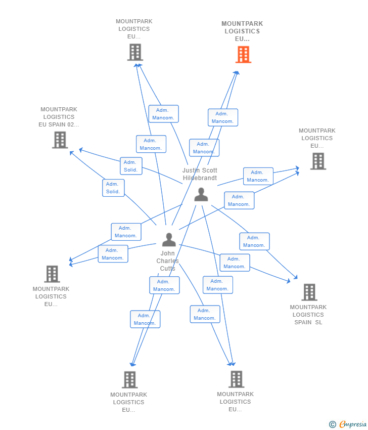 Vinculaciones societarias de MOUNTPARK LOGISTICS EU ALCALA 01 SL