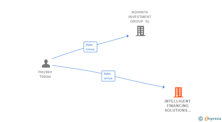 Vinculaciones societarias de INTELLIGENT FINANCING SOLUTIONS SL